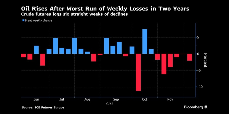 原油期货连续六周下跌,原油期货连续六周下跌 - 行情走势分析 - 股指、黄金、外汇、原油 - 财经图表/统计图表/分析图表/经济指标【GDP-CPI-PMI-非农】 - 彭博社 - Bloomberg - 市场矩阵
