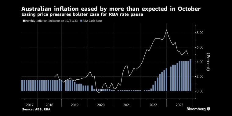 澳大利亚10月份通胀降幅超过预期。缓解物价压力支持澳大利亚央行暂停加息的理由 - 行情走势分析 - 股指、黄金、外汇、原油 - 财经图表/统计图表/分析图表/经济指标【GDP-CPI-PMI-非农】 - 彭博社 - Bloomberg - 市场矩阵