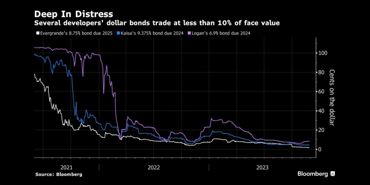 深陷困境一些开发商的美元债券交易价格还不到面值的10% - 行情走势分析 - 股指、黄金、外汇、原油 - 财经图表/统计图表/分析图表/经济指标【GDP-CPI-PMI-非农】 - 彭博社 - Bloomberg - 市场矩阵