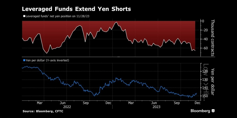 杠杆基金扩大日元空头 - 行情走势分析 - 股指、黄金、外汇、原油 - 财经图表/统计图表/分析图表/经济指标【GDP-CPI-PMI-非农】 - 彭博社 - Bloomberg - 市场矩阵