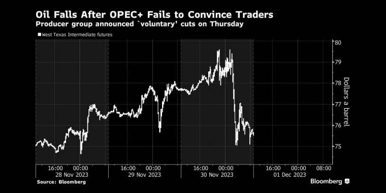 欧佩克+未能说服交易员，油价下跌生产商组织周四宣布“自愿”减产 - 行情走势分析 - 股指、黄金、外汇、原油 - 财经图表/统计图表/分析图表/经济指标【GDP-CPI-PMI-非农】 - 彭博社 - Bloomberg - 市场矩阵