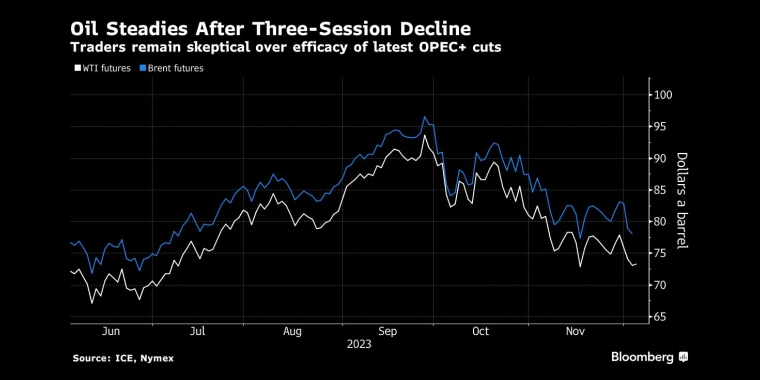 油价在连续三个交易日下跌后企稳,交易员仍对欧佩克+最新减产的效果持怀疑态度 - 行情走势分析 - 股指、黄金、外汇、原油 - 财经图表/统计图表/分析图表/经济指标【GDP-CPI-PMI-非农】 - 彭博社 - Bloomberg - 市场矩阵