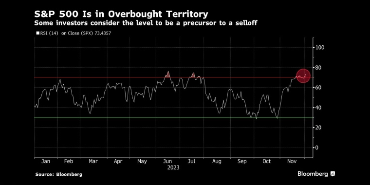 标准普尔500指数处于超买区域一些投资者认为,这一水平是抛售的前兆 - 行情走势分析 - 股指、黄金、外汇、原油 - 财经图表/统计图表/分析图表/经济指标【GDP-CPI-PMI-非农】 - 彭博社 - Bloomberg - 市场矩阵