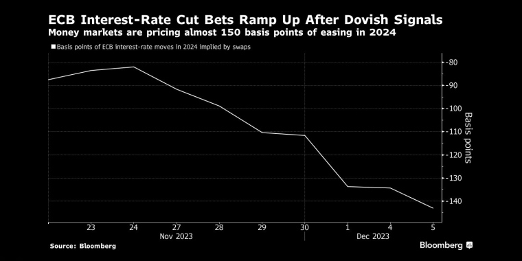 鸽派信号传出后,欧洲央行降息押注升温货币市场对2024年宽松幅度的定价接近150个基点 - 行情走势分析 - 股指、黄金、外汇、原油 - 财经图表/统计图表/分析图表/经济指标【GDP-CPI-PMI-非农】 - 彭博社 - Bloomberg - 市场矩阵