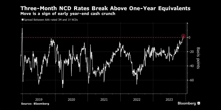 三个月非传染性疾病利率突破一年期利率此举是年底资金紧张的前兆 - 行情走势分析 - 股指、黄金、外汇、原油 - 财经图表/统计图表/分析图表/经济指标【GDP-CPI-PMI-非农】 - 彭博社 - Bloomberg - 市场矩阵