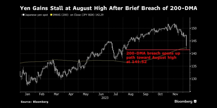 在短暂突破200日移动均线后,日元涨势止步于8月高点 - 行情走势分析 - 股指、黄金、外汇、原油 - 财经图表/统计图表/分析图表/经济指标【GDP-CPI-PMI-非农】 - 彭博社 - Bloomberg - 市场矩阵