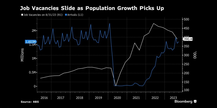 人口增长加快,职位空缺减少 - 行情走势分析 - 股指、黄金、外汇、原油 - 财经图表/统计图表/分析图表/经济指标【GDP-CPI-PMI-非农】 - 彭博社 - Bloomberg - 市场矩阵