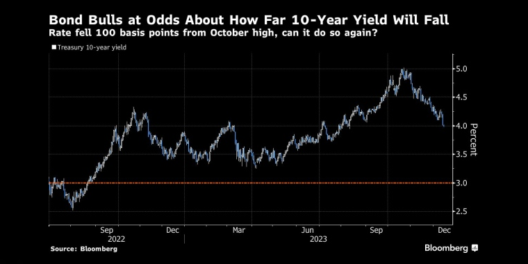 10年期国债收益率从10月高点下跌了100个基点,还能再跌一次吗? - 行情走势分析 - 股指、黄金、外汇、原油 - 财经图表/统计图表/分析图表/经济指标【GDP-CPI-PMI-非农】 - 彭博社 - Bloomberg - 市场矩阵