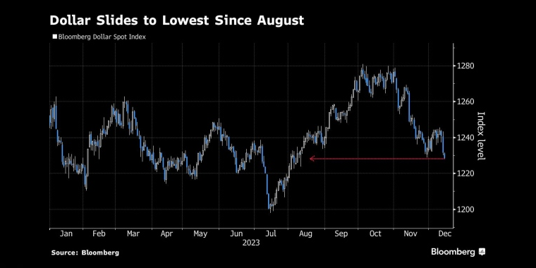 美元跌至8月以来最低点 - 行情走势分析 - 股指、黄金、外汇、原油 - 财经图表/统计图表/分析图表/经济指标【GDP-CPI-PMI-非农】 - 彭博社 - Bloomberg - 市场矩阵