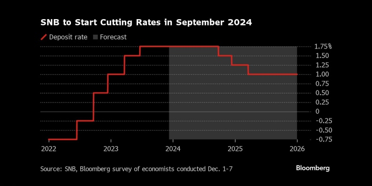 瑞士央行将于2024年9月开始降息 - 行情走势分析 - 股指、黄金、外汇、原油 - 财经图表/统计图表/分析图表/经济指标【GDP-CPI-PMI-非农】 - 彭博社 - Bloomberg - 市场矩阵