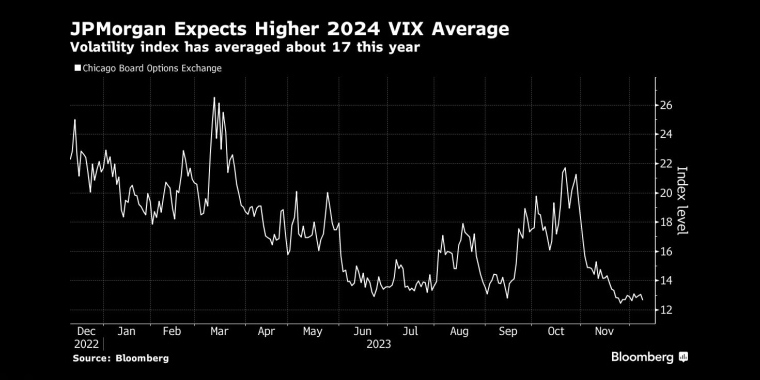 摩根大通预计2024年将走高VIX平均波动率指数今年平均约为17 - 行情走势分析 - 股指、黄金、外汇、原油 - 财经图表/统计图表/分析图表/经济指标【GDP-CPI-PMI-非农】 - 彭博社 - Bloomberg - 市场矩阵
