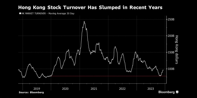近年来，香港股市成交量大幅下滑 - 行情走势分析 - 股指、黄金、外汇、原油 - 财经图表/统计图表/分析图表/经济指标【GDP-CPI-PMI-非农】 - 彭博社 - Bloomberg - 市场矩阵