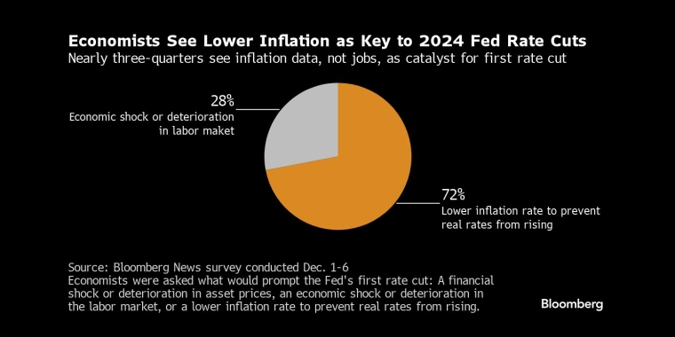 经济学家认为，降低通胀是美联储2024年降息的关键近四分之三的人认为，通胀数据(而非就业)将是首次降息的催化剂 - 行情走势分析 - 股指、黄金、外汇、原油 - 财经图表/统计图表/分析图表/经济指标【GDP-CPI-PMI-非农】 - 彭博社 - Bloomberg - 市场矩阵