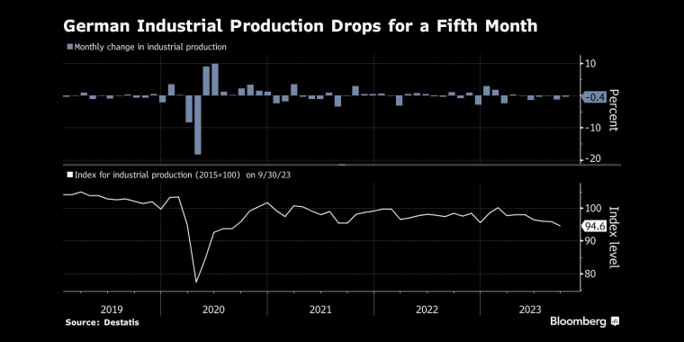 德国工业生产连续第五个月下降 - 行情走势分析 - 股指、黄金、外汇、原油 - 财经图表/统计图表/分析图表/经济指标【GDP-CPI-PMI-非农】 - 彭博社 - Bloomberg - 市场矩阵