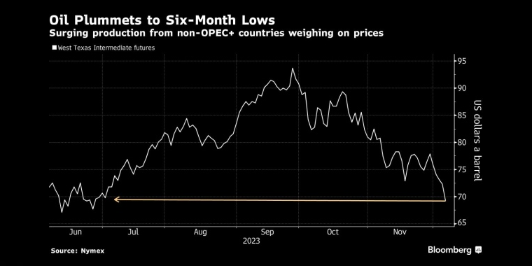 油价跌至6个月低点非opec +国家产量飙升打压油价 - 行情走势分析 - 股指、黄金、外汇、原油 - 财经图表/统计图表/分析图表/经济指标【GDP-CPI-PMI-非农】 - 彭博社 - Bloomberg - 市场矩阵