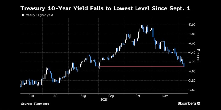 10年期美国国债收益率跌至9月1日以来的最低水平 - 行情走势分析 - 股指、黄金、外汇、原油 - 财经图表/统计图表/分析图表/经济指标【GDP-CPI-PMI-非农】 - 彭博社 - Bloomberg - 市场矩阵
