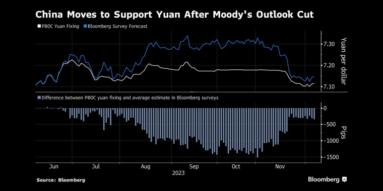穆迪下调中国评级展望后，中国采取措施支持人民币 - 行情走势分析 - 股指、黄金、外汇、原油 - 财经图表/统计图表/分析图表/经济指标【GDP-CPI-PMI-非农】 - 彭博社 - Bloomberg - 市场矩阵