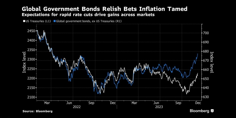 全球政府债券看好押注通胀可控对快速降息的预期推动了整个市场的上涨 - 行情走势分析 - 股指、黄金、外汇、原油 - 财经图表/统计图表/分析图表/经济指标【GDP-CPI-PMI-非农】 - 彭博社 - Bloomberg - 市场矩阵