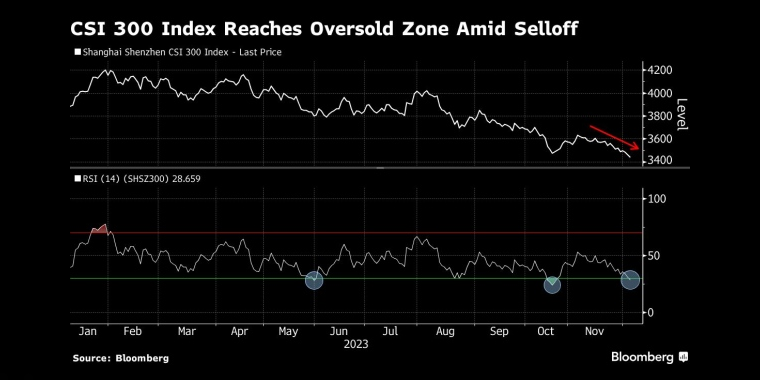 沪深300指数在抛售中达到超卖区 - 行情走势分析 - 股指、黄金、外汇、原油 - 财经图表/统计图表/分析图表/经济指标【GDP-CPI-PMI-非农】 - 彭博社 - Bloomberg - 市场矩阵