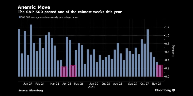 标普500指数经历了今年最平静的一周 - 行情走势分析 - 股指、黄金、外汇、原油 - 财经图表/统计图表/分析图表/经济指标【GDP-CPI-PMI-非农】 - 彭博社 - Bloomberg - 市场矩阵