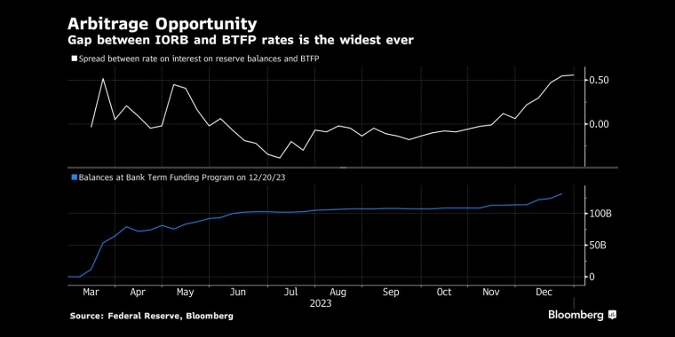 Wrightson表示,美联储可能在3月份结束银行融资计划