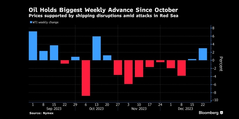 因中东冲突继续蔓延,美布两油继续走高