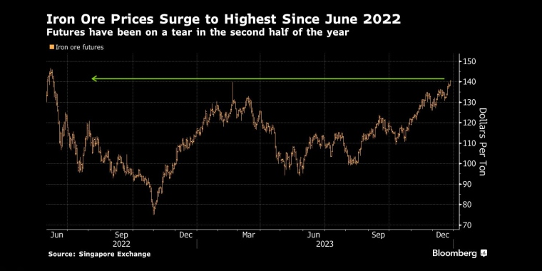 美国国债市场将连续四周上涨 - 行情走势分析 - 股指、黄金、外汇、原油 - 财经图表/统计图表/分析图表/经济指标【GDP-CPI-PMI-非农】 - 彭博社 - Bloomberg - 市场矩阵