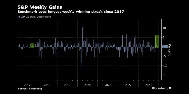 标准普尔每周收益基准指数创下自2017年以来最长的单周涨幅 - 行情走势分析 - 股指、黄金、外汇、原油 - 财经图表/统计图表/分析图表/经济指标【GDP-CPI-PMI-非农】 - 彭博社 - Bloomberg - 市场矩阵