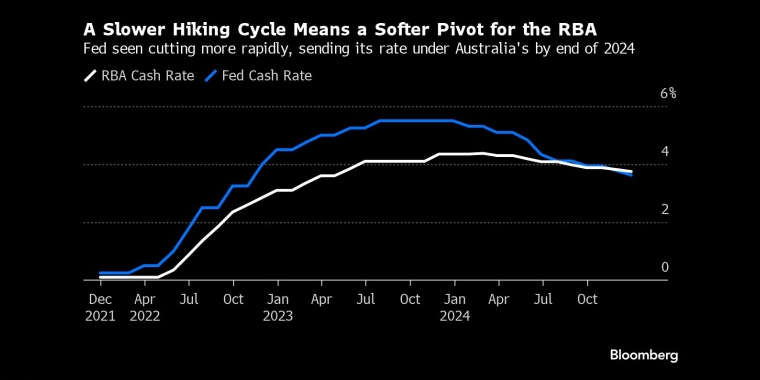 更慢的加息周期意味着澳大利亚央行的支点更软,美联储预计将更快地降息,到2024年底,其利率将低于澳大利亚 - 行情走势分析 - 股指、黄金、外汇、原油 - 财经图表/统计图表/分析图表/经济指标【GDP-CPI-PMI-非农】 - 彭博社 - Bloomberg - 市场矩阵