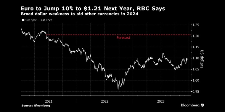 欧元兑换欧元明年将上涨10%至1.21美元。加拿大皇家银行称,美元疲软将在2024年提振其他货币 - 行情走势分析 - 股指、黄金、外汇、原油 - 财经图表/统计图表/分析图表/经济指标【GDP-CPI-PMI-非农】 - 彭博社 - Bloomberg - 市场矩阵