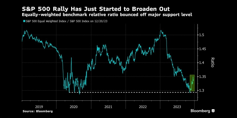 标准普尔500指数涨势刚刚开始扩大，等权重基准相对比率从主要支撑位反弹 - 行情走势分析 - 股指、黄金、外汇、原油 - 财经图表/统计图表/分析图表/经济指标【GDP-CPI-PMI-非农】 - 彭博社 - Bloomberg - 市场矩阵
