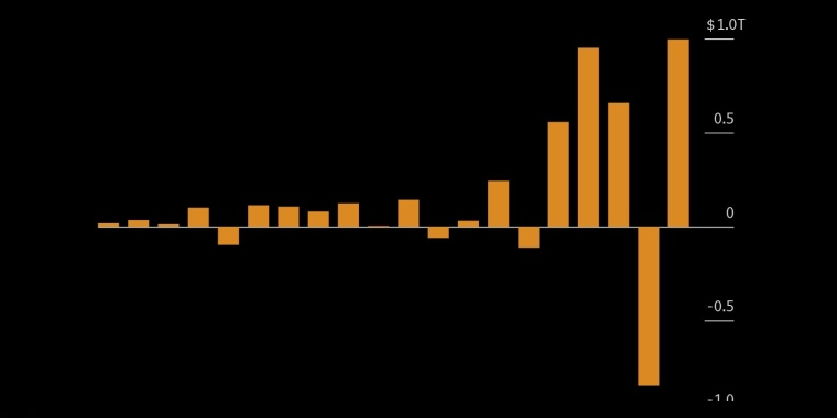 欧元兑换欧元明年将上涨10%至1.21美元。加拿大皇家银行称,美元疲软将在2024年提振其他货币 - 行情走势分析 - 股指、黄金、外汇、原油 - 财经图表/统计图表/分析图表/经济指标【GDP-CPI-PMI-非农】 - 彭博社 - Bloomberg - 市场矩阵