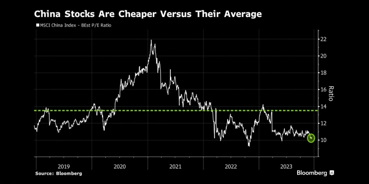中国股票比平均水平便宜 - 行情走势分析 - 股指、黄金、外汇、原油 - 财经图表/统计图表/分析图表/经济指标【GDP-CPI-PMI-非农】 - 彭博社 - Bloomberg - 市场矩阵