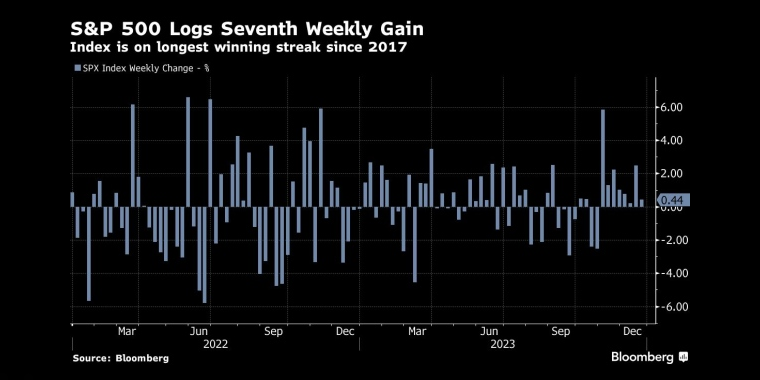 标准普尔500指数连续第七周上涨，创下2017年以来最长连涨纪录 - 行情走势分析 - 股指、黄金、外汇、原油 - 财经图表/统计图表/分析图表/经济指标【GDP-CPI-PMI-非农】 - 彭博社 - Bloomberg - 市场矩阵