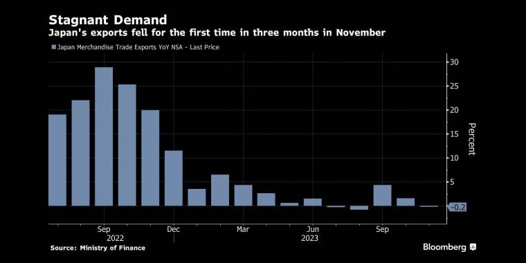 日本11月份出口出现三个月来的首次下滑 - 行情走势分析 - 股指、黄金、外汇、原油 - 财经图表/统计图表/分析图表/经济指标【GDP-CPI-PMI-非农】 - 彭博社 - Bloomberg - 市场矩阵