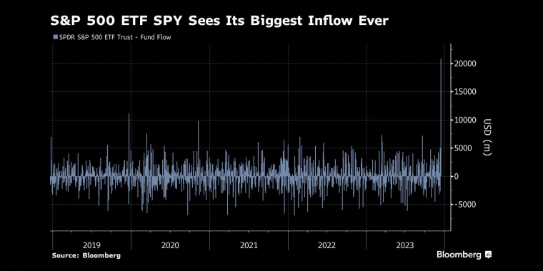 标普500 ETF SPY迎来有史以来最大的资金流入 - 行情走势分析 - 股指、黄金、外汇、原油 - 财经图表/统计图表/分析图表/经济指标【GDP-CPI-PMI-非农】 - 彭博社 - Bloomberg - 市场矩阵