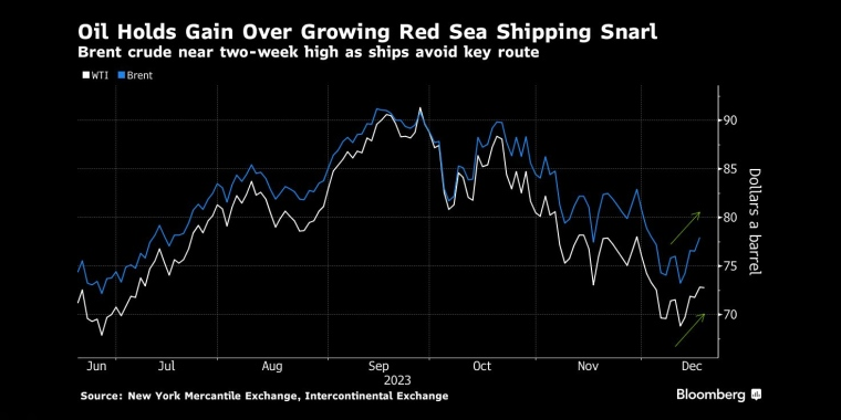 石油在红海航运混乱中占据优势布伦特原油价格接近两周高位，船舶避开关键航线 - 行情走势分析 - 股指、黄金、外汇、原油 - 财经图表/统计图表/分析图表/经济指标【GDP-CPI-PMI-非农】 - 彭博社 - Bloomberg - 市场矩阵