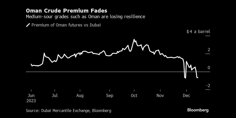 阿曼原油等中酸性品级原油正在失去弹性 - 行情走势分析 - 股指、黄金、外汇、原油 - 财经图表/统计图表/分析图表/经济指标【GDP-CPI-PMI-非农】 - 彭博社 - Bloomberg - 市场矩阵