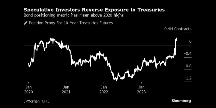 投机投资者减少对美国国债的敞口债券仓位指标已升至2020年高点上方 - 行情走势分析 - 股指、黄金、外汇、原油 - 财经图表/统计图表/分析图表/经济指标【GDP-CPI-PMI-非农】 - 彭博社 - Bloomberg - 市场矩阵