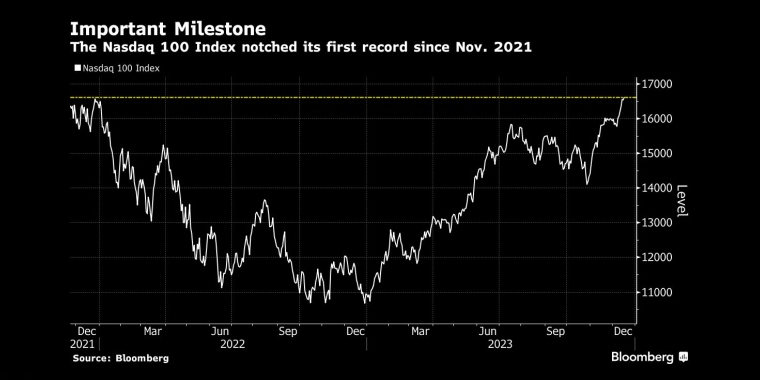 纳斯达克100指数创下了自2021年11月以来的首个纪录 - 行情走势分析 - 股指、黄金、外汇、原油 - 财经图表/统计图表/分析图表/经济指标【GDP-CPI-PMI-非农】 - 彭博社 - Bloomberg - 市场矩阵