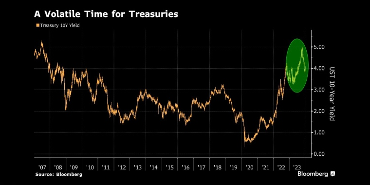 美国国债的动荡时期 - 股指/外汇/原油/黄金/商品行情走势分析/经济数据和报告解读 - 市场矩阵