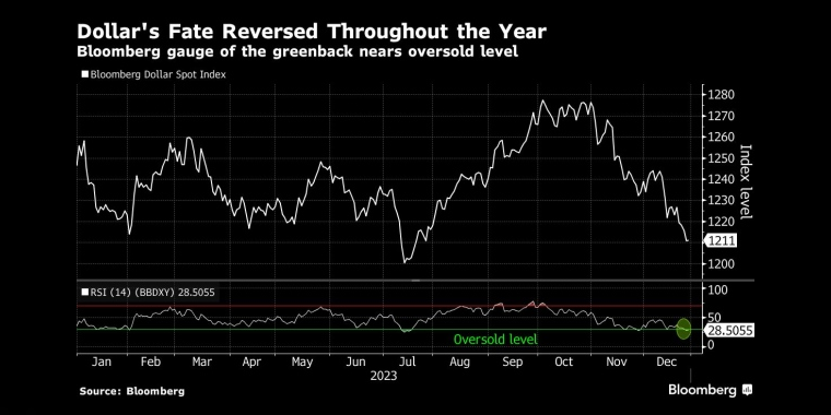 美元全年命运逆转彭博美元指数接近超卖水平 - 行情走势分析 - 市场矩阵