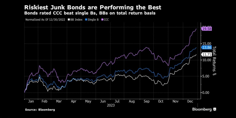 美国软着陆为投资垃圾债提供最佳位置