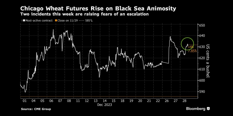 乌克兰一艘粮船在黑海触雷,小麦价格上涨