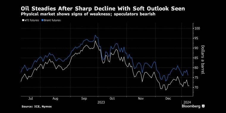 油价大幅下跌后企稳，现货市场显示疲软迹象;投机者做空 - 股指/外汇/原油/黄金/商品行情走势分析/经济数据和报告解读 - 市场矩阵