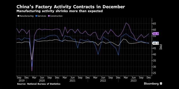 中国12月工厂活动收缩制造业活动萎缩幅度超过预期 - 行情走势分析 - 市场矩阵