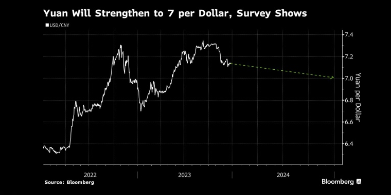 随着资本外流缓解，人民币兑美元明年将升值