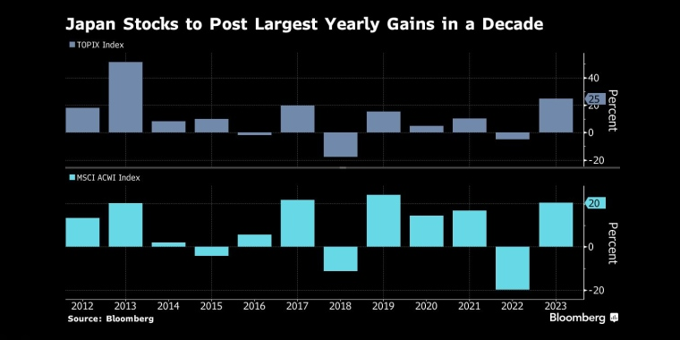 因日元疲软,日本股市有望实现十年来最大的年度涨幅
