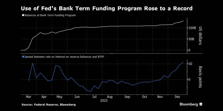 因存在套利空间，美联储定期融资工具的使用率上升