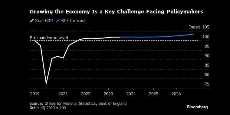 英国经济可能会在2024年避免衰退,并在下半年走强